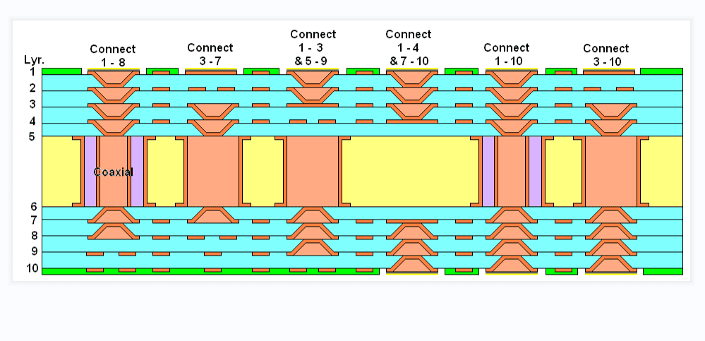 Laser-drilled microvias process by PCBLION, an advanced HDI PCB Manufacturer